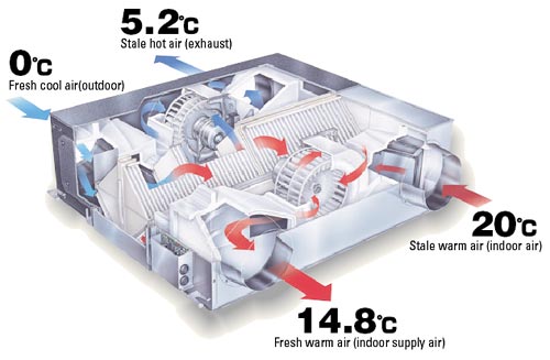Вентиляционные установки с рекуперацией – разумная экономия энергоресурсов